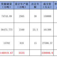 華潤(rùn)競(jìng)得肇慶988萬噸/年石灰?guī)r礦！廣東7天內(nèi)接連成交3宗年產(chǎn)千萬噸級(jí)砂石大礦